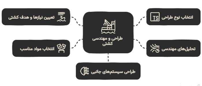 ساخت انواع کشتی
