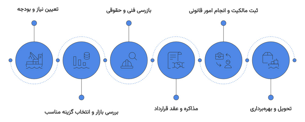 خرید کشتی